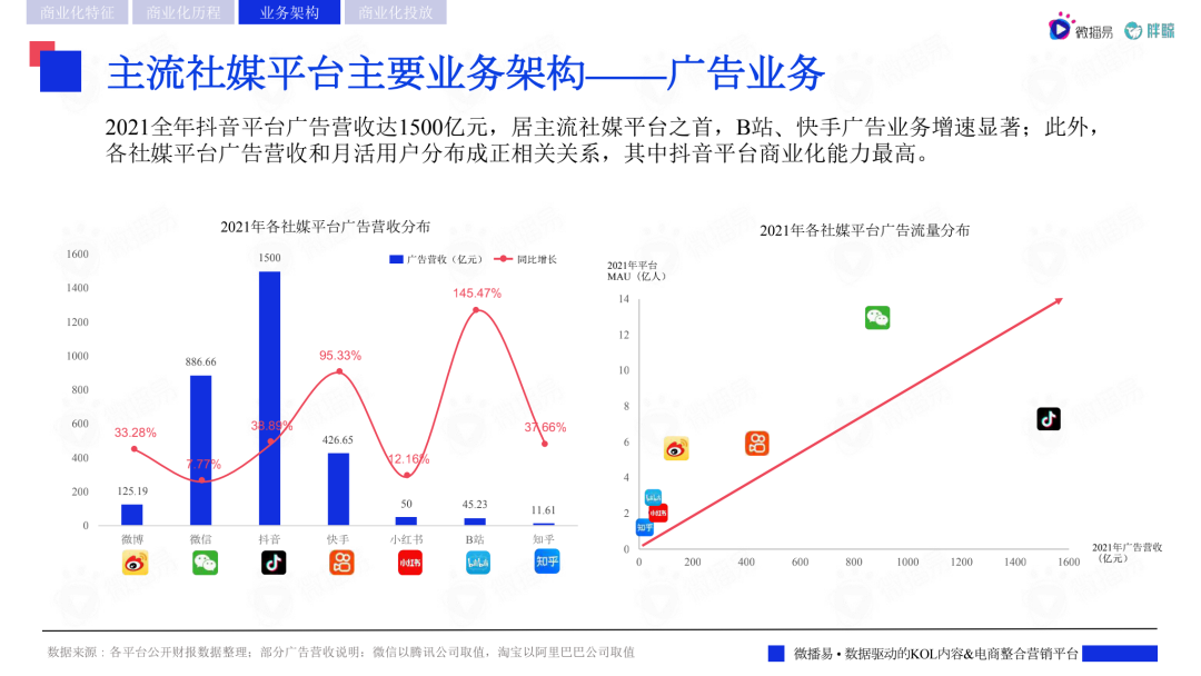 2022主流社交媒体平台趋势洞察报告