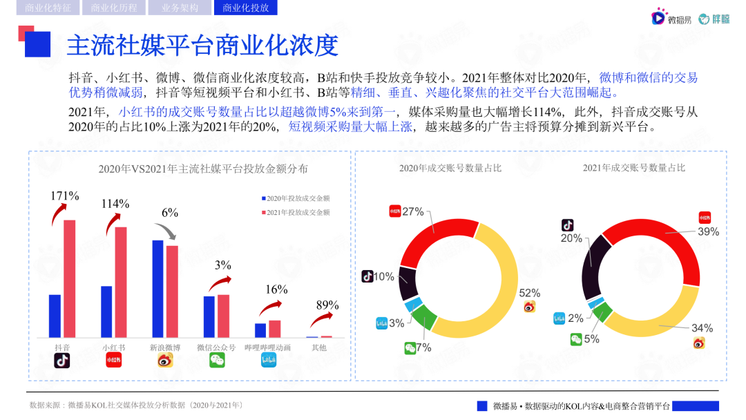 2022主流社交媒体平台趋势洞察报告