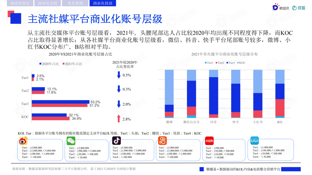 2022主流社交媒体平台趋势洞察报告