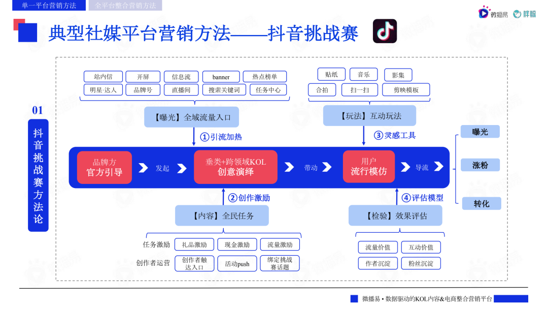 2022主流社交媒体平台趋势洞察报告