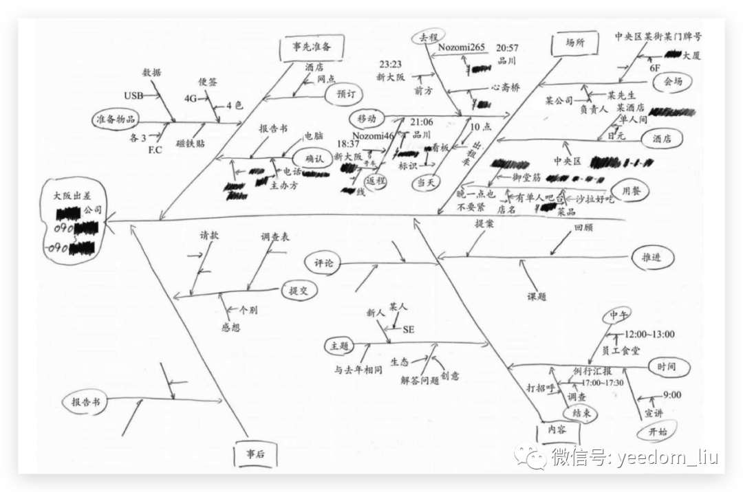 鱼骨笔记术