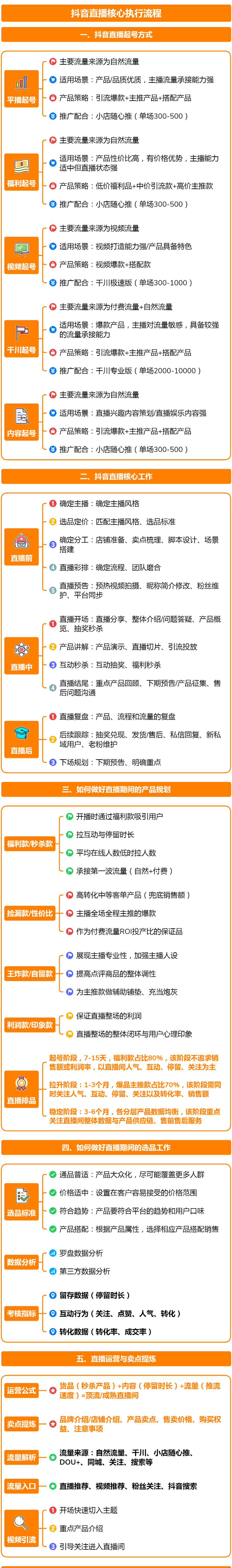 一份抖音直播运营通案（长图版）