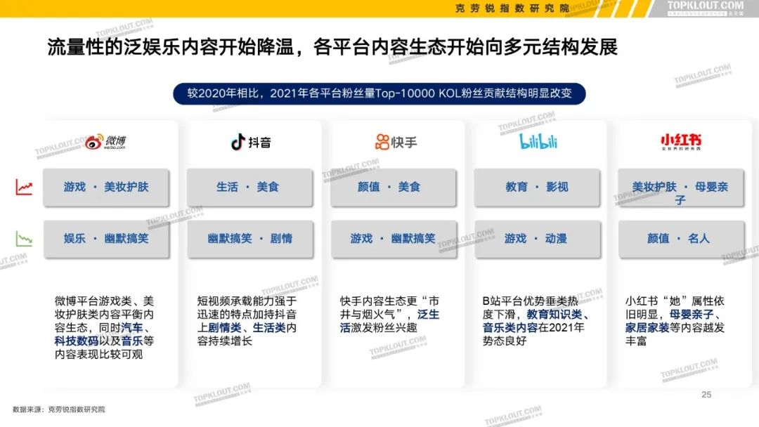 B站、抖音等6大平台KOL粉丝分析报告