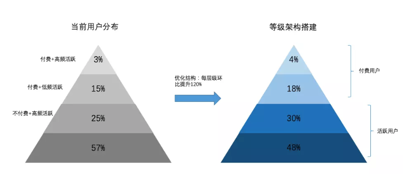 千万级产品的用户运营体系长啥样？