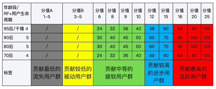 千万级产品的用户运营体系长啥样？