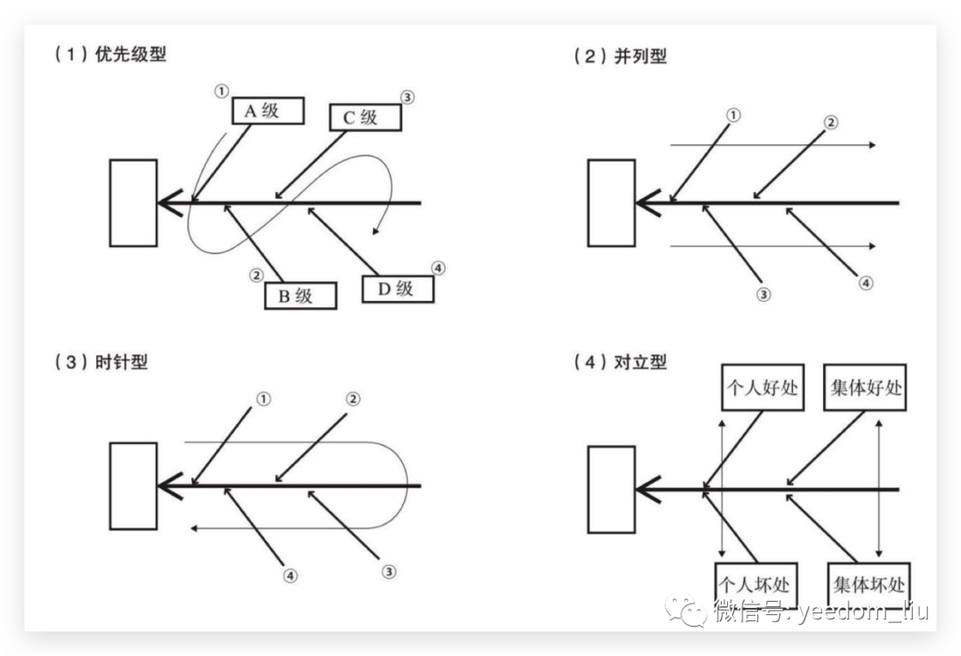 鱼骨笔记术