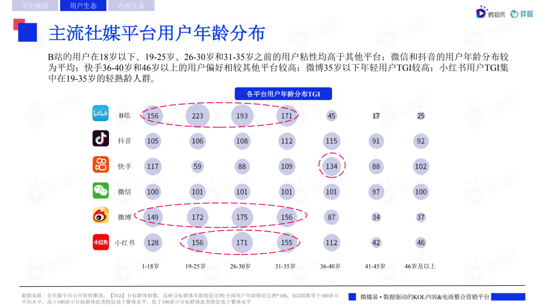 2022主流社交媒体平台趋势洞察报告