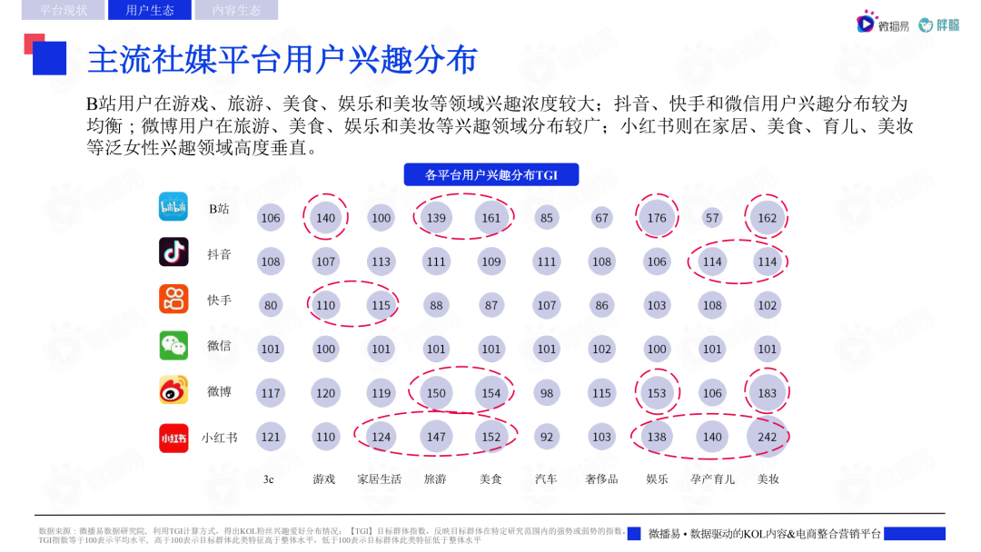 2022主流社交媒体平台趋势洞察报告