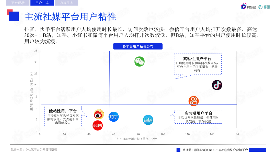 2022主流社交媒体平台趋势洞察报告