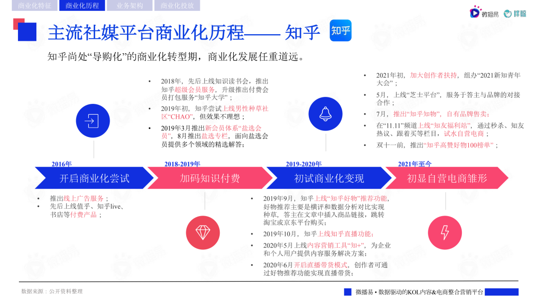 2022主流社交媒体平台趋势洞察报告