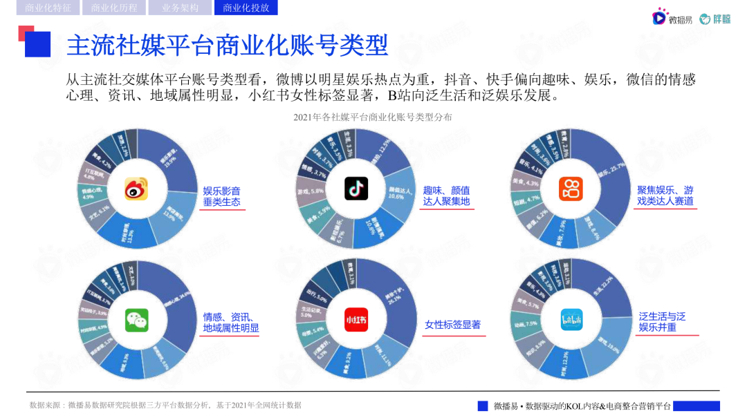 2022主流社交媒体平台趋势洞察报告