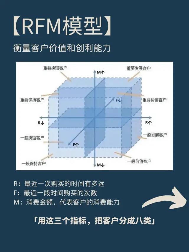 数据分析节点模型：用户RFM模型