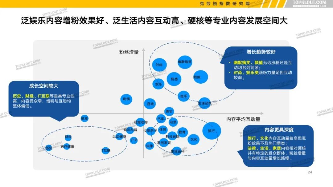 B站、抖音等6大平台KOL粉丝分析报告