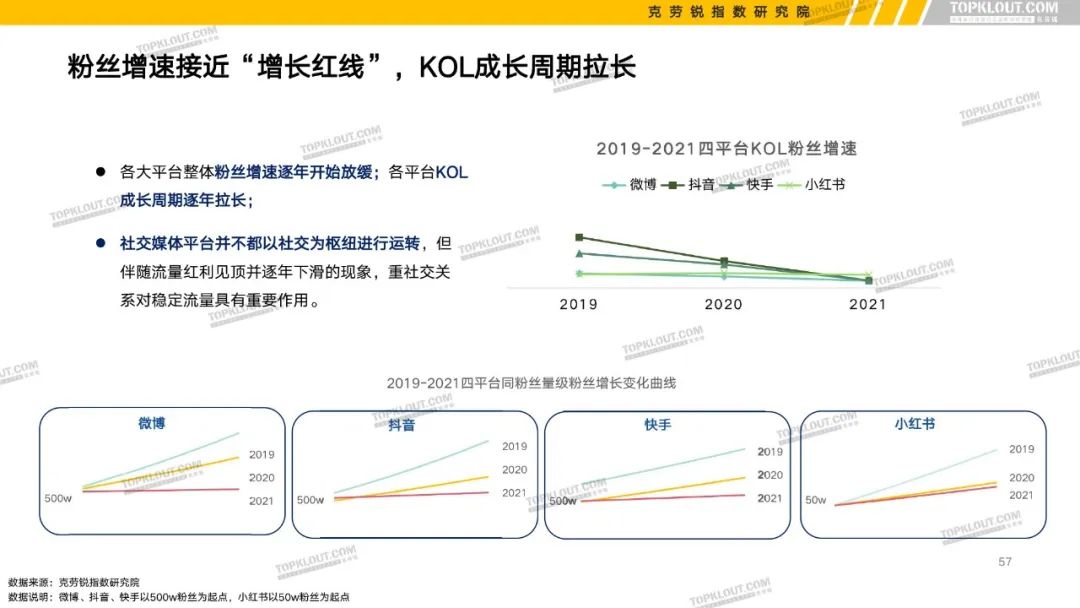 B站、抖音等6大平台KOL粉丝分析报告