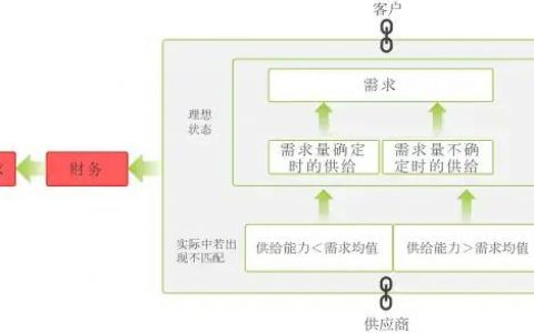 什么是运营管理 | 如何获得更高的投资回报