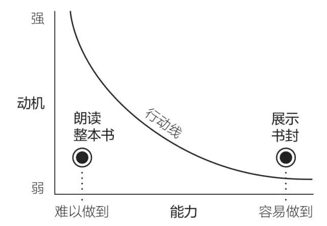 福格行为模型