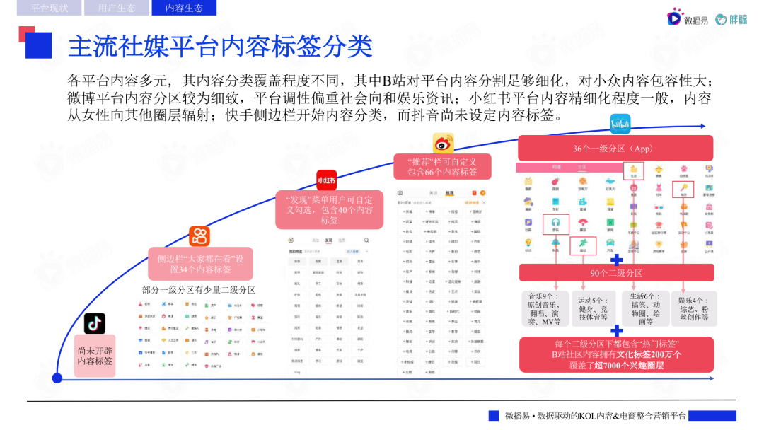 2022主流社交媒体平台趋势洞察报告