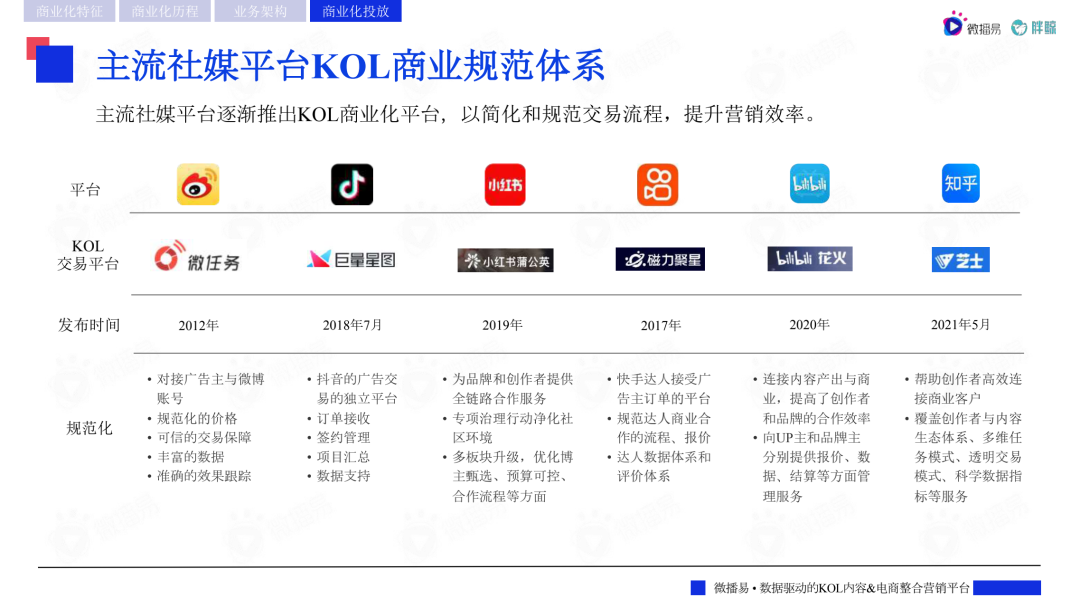 2022主流社交媒体平台趋势洞察报告