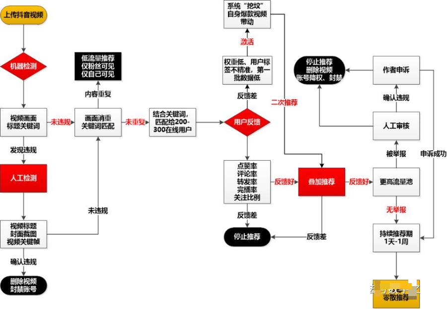 抖音是如何做内容推荐的? 抖音是如何做内容推荐的?