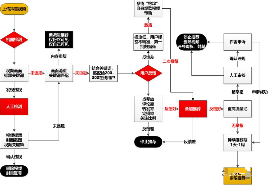 抖音是如何做内容推荐的？