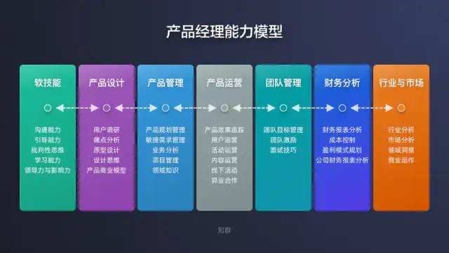 应届生或传统行业转行产品经理能力模型&成长路径