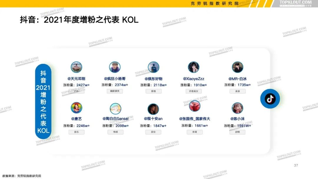 B站、抖音等6大平台KOL粉丝分析报告