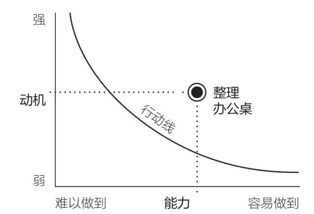 福格行为模型