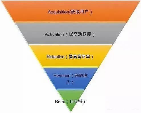 用户运营从AARRR模型开始（理论模型）