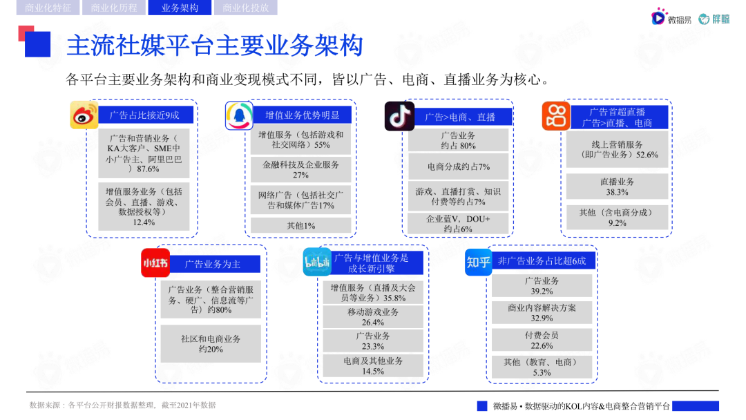 2022主流社交媒体平台趋势洞察报告