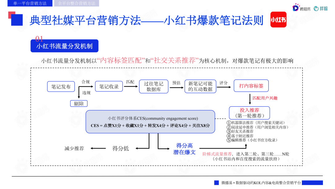 2022主流社交媒体平台趋势洞察报告