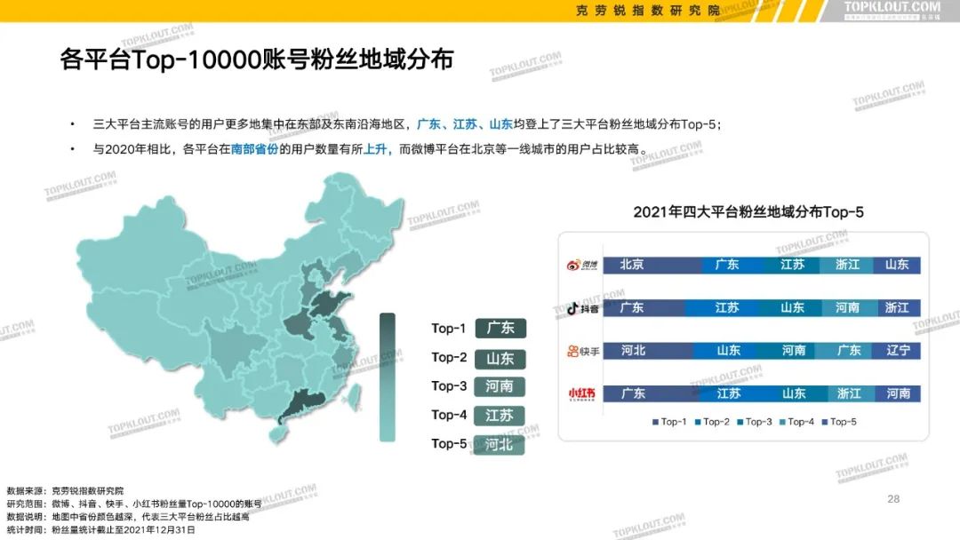 B站、抖音等6大平台KOL粉丝分析报告