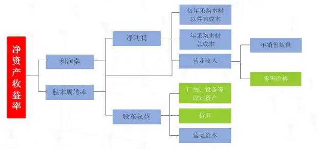 什么是运营管理 | 如何获得更高的投资回报