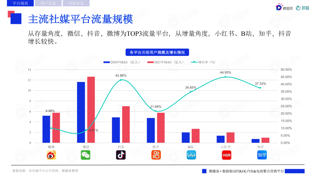 2022主流社交媒体平台趋势洞察报告