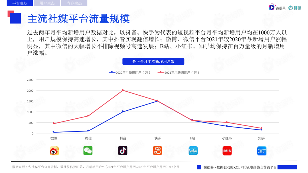 2022主流社交媒体平台趋势洞察报告