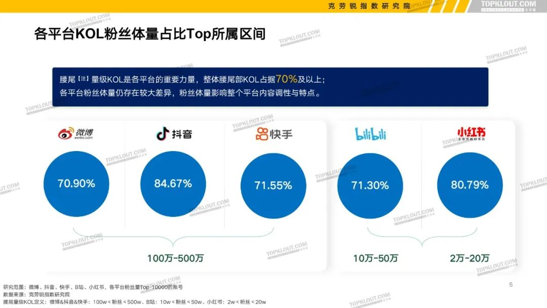 B站、抖音等6大平台KOL粉丝分析报告