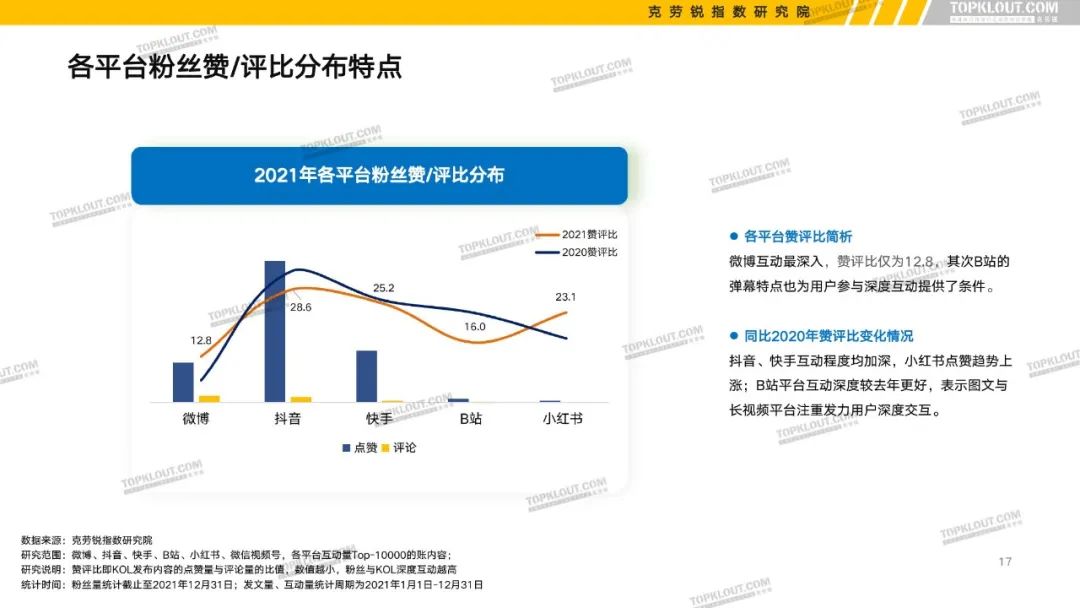 B站、抖音等6大平台KOL粉丝分析报告