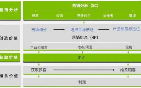 创造价值 | 市场细分(S)和选择目标市场(T)