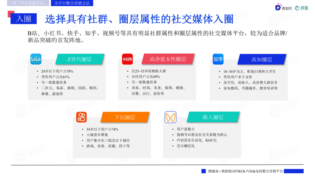 2022主流社交媒体平台趋势洞察报告