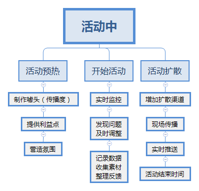 线上活动方案的运作流程模板