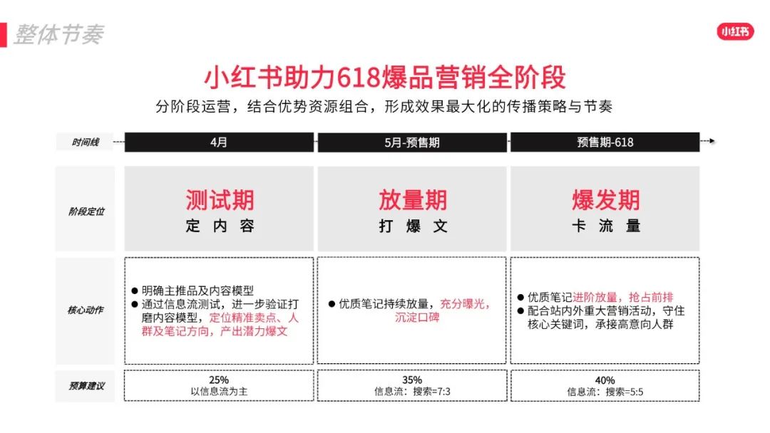 2022年小红书618效果营销攻略 2022年小红书618效果营销攻略