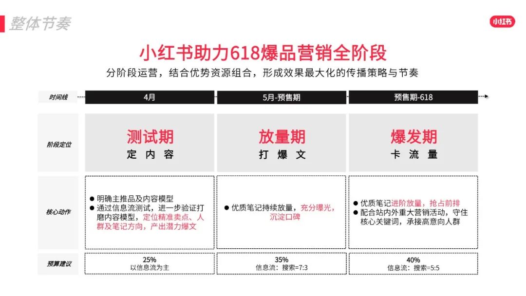 2022年小红书618效果营销攻略