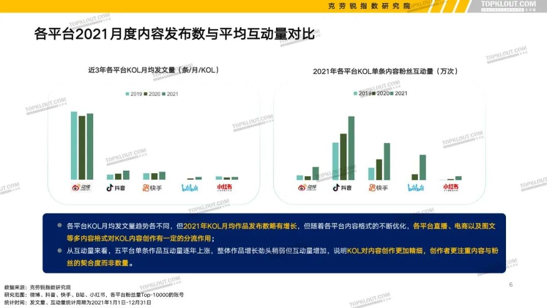 B站、抖音等6大平台KOL粉丝分析报告