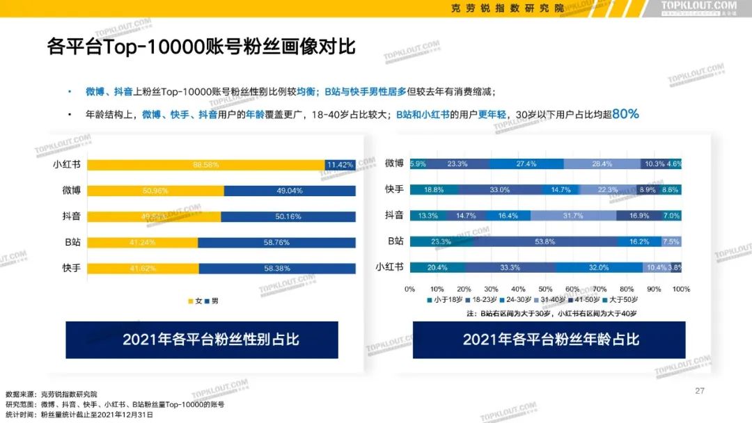 B站、抖音等6大平台KOL粉丝分析报告