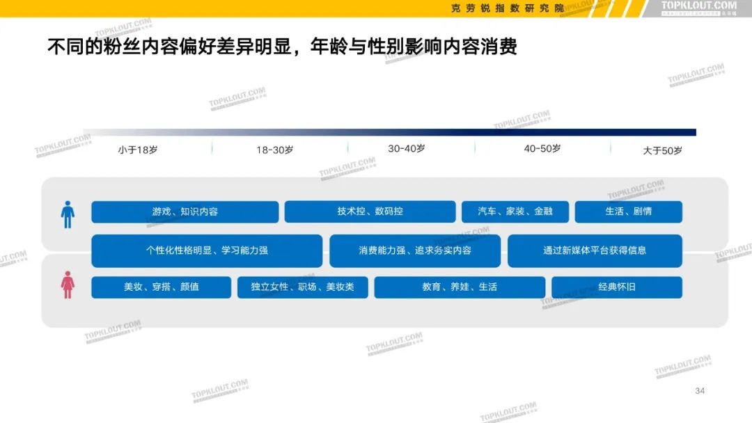 B站、抖音等6大平台KOL粉丝分析报告