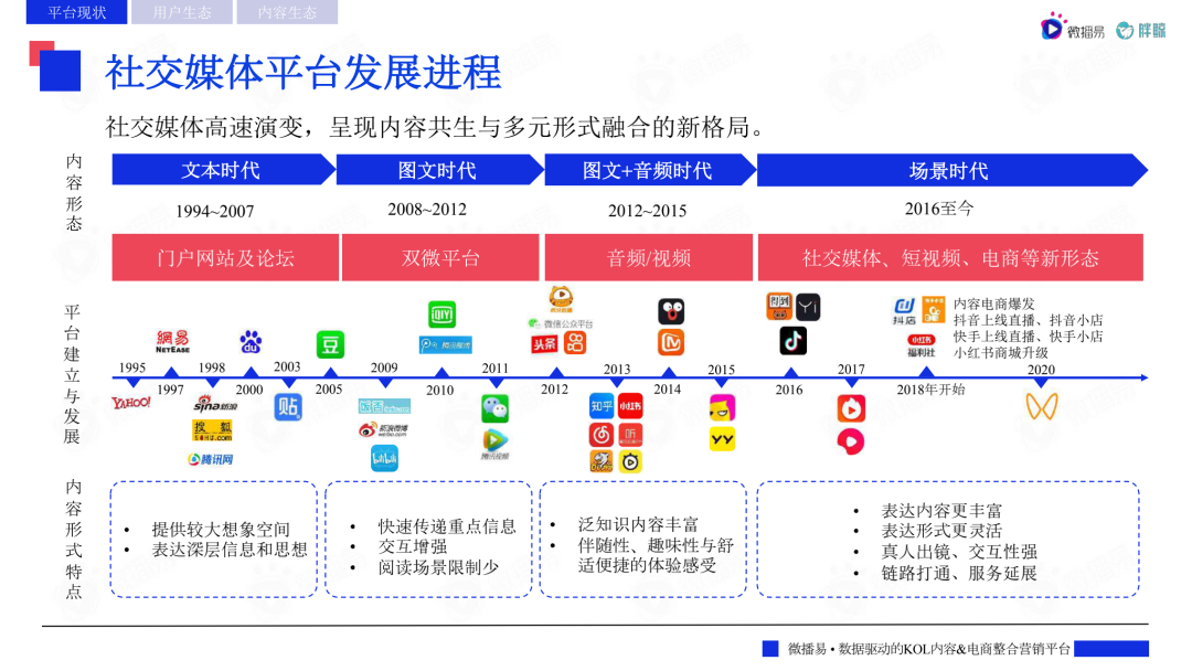 2022主流社交媒体平台趋势洞察报告