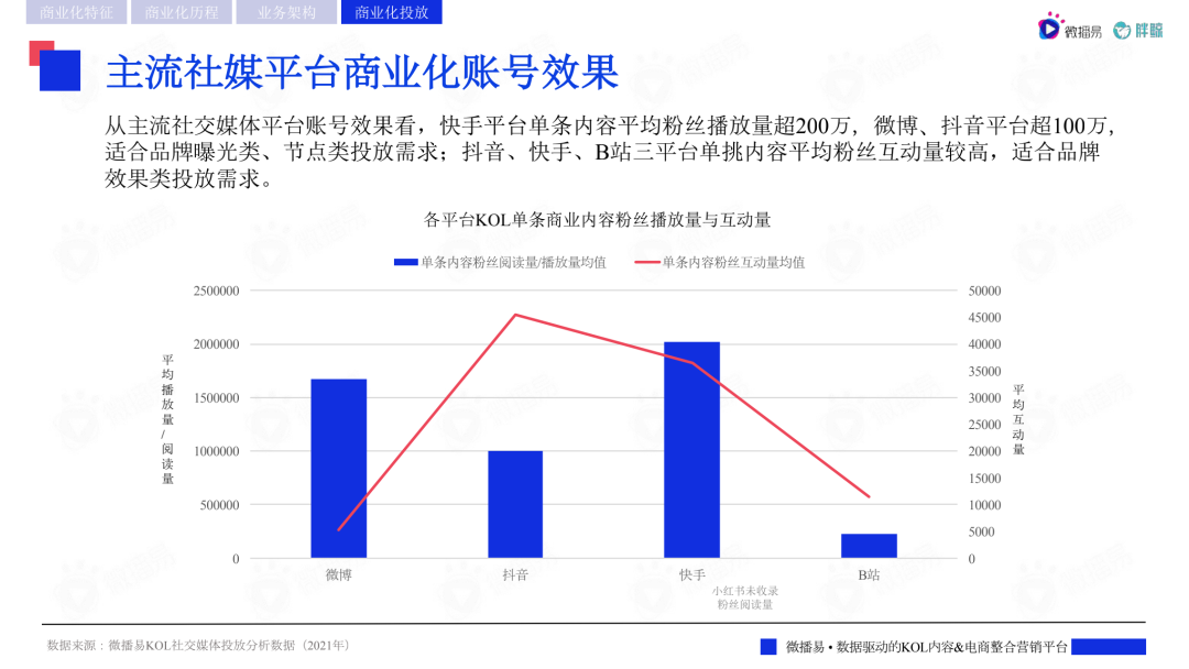 2022主流社交媒体平台趋势洞察报告