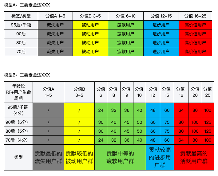 千万级产品的用户运营体系长啥样？