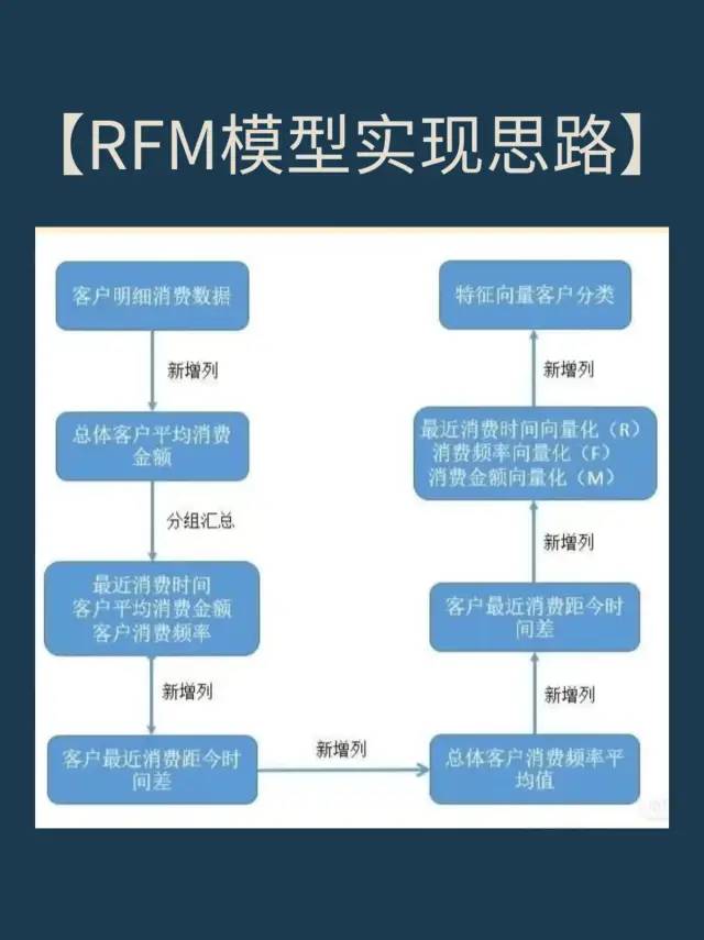 数据分析节点模型：用户RFM模型