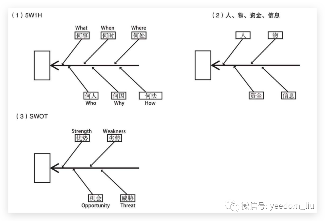 鱼骨笔记术