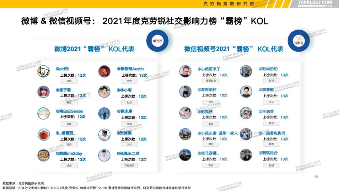 B站、抖音等6大平台KOL粉丝分析报告